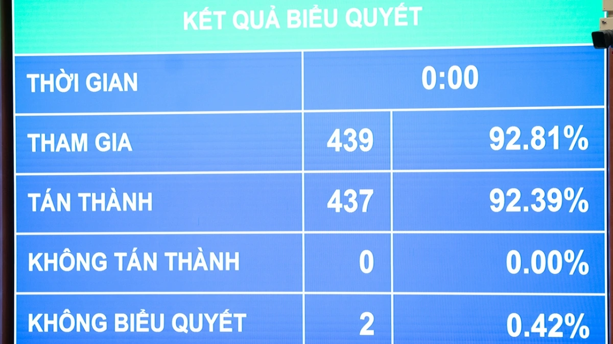 Quốc hội chính thức thông qua Luật Xây dựng (sửa đổi)